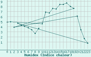 Courbe de l'humidex pour Croisette (62)