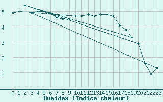 Courbe de l'humidex pour Schmuecke