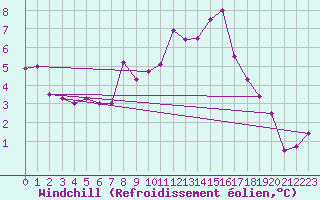 Courbe du refroidissement olien pour Kuemmersruck