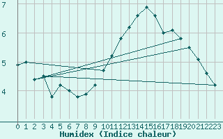 Courbe de l'humidex pour Angers-Marc (49)