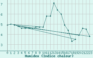 Courbe de l'humidex pour Valbella