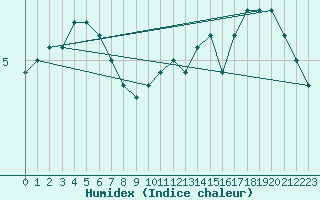 Courbe de l'humidex pour Orly (91)