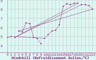 Courbe du refroidissement olien pour Le Touquet (62)