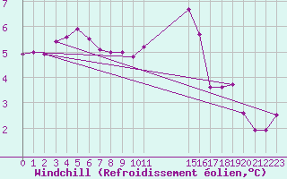 Courbe du refroidissement olien pour Prestwick Rnas