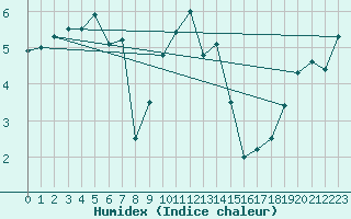 Courbe de l'humidex pour Edinburgh (UK)