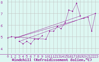 Courbe du refroidissement olien pour Agen (47)