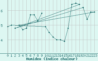 Courbe de l'humidex pour Wernigerode