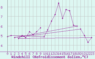 Courbe du refroidissement olien pour Trawscoed