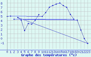 Courbe de tempratures pour Kaisersbach-Cronhuette