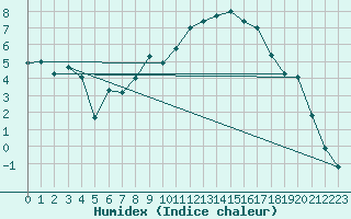 Courbe de l'humidex pour Kaisersbach-Cronhuette