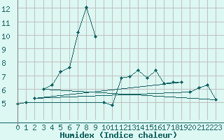 Courbe de l'humidex pour Langres (52) 