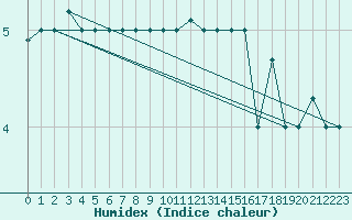 Courbe de l'humidex pour Reykjavik