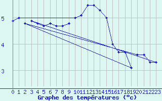 Courbe de tempratures pour Bergen