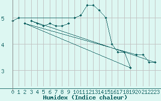 Courbe de l'humidex pour Bergen