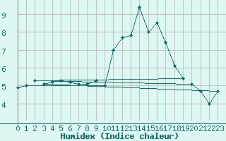 Courbe de l'humidex pour Herstmonceux (UK)