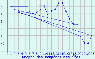 Courbe de tempratures pour Sletterhage 