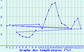 Courbe de tempratures pour Grand Saint Bernard (Sw)