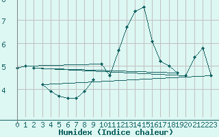 Courbe de l'humidex pour Grand Saint Bernard (Sw)