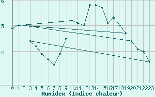 Courbe de l'humidex pour Metz (57)