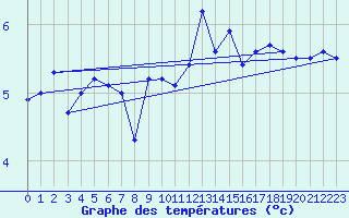 Courbe de tempratures pour St Peter-Ording