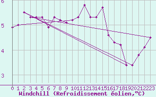 Courbe du refroidissement olien pour Norderney