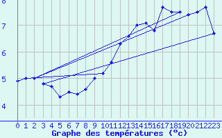 Courbe de tempratures pour Maseskar