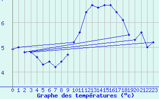 Courbe de tempratures pour Ploumanac
