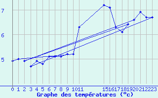 Courbe de tempratures pour Sierra de Alfabia
