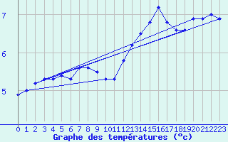 Courbe de tempratures pour Saint-Georges-d