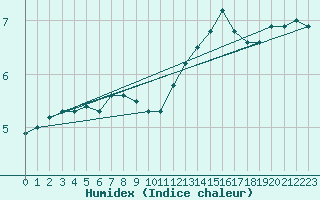 Courbe de l'humidex pour Saint-Georges-d'Oleron (17)