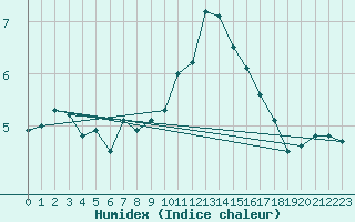 Courbe de l'humidex pour Crosby