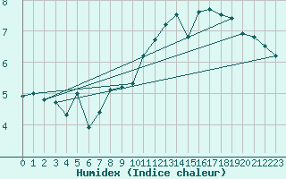 Courbe de l'humidex pour Dundrennan