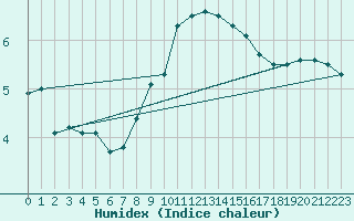 Courbe de l'humidex pour Bad Hersfeld