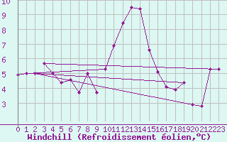 Courbe du refroidissement olien pour Gttingen