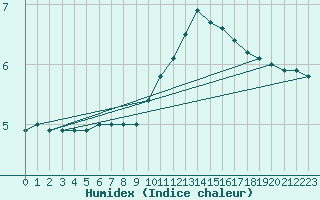 Courbe de l'humidex pour Luxeuil (70)