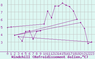 Courbe du refroidissement olien pour Strasbourg (67)
