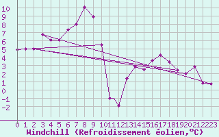 Courbe du refroidissement olien pour Mehamn