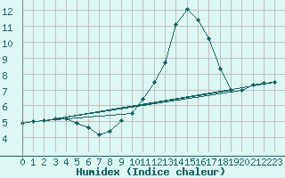 Courbe de l'humidex pour Cointe - Lige (Be)