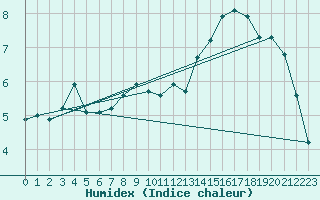 Courbe de l'humidex pour Fort-Mahon Plage (80)
