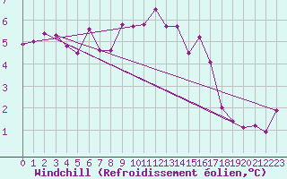 Courbe du refroidissement olien pour Meppen