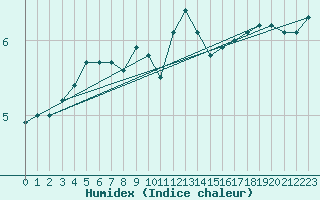 Courbe de l'humidex pour Pully-Lausanne (Sw)