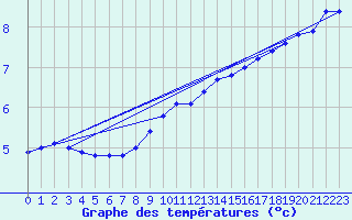 Courbe de tempratures pour St Peter-Ording