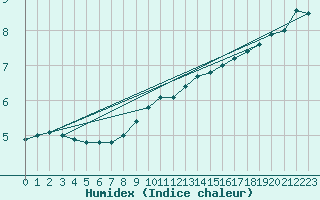 Courbe de l'humidex pour St Peter-Ording