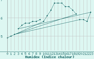 Courbe de l'humidex pour Haegen (67)