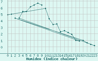 Courbe de l'humidex pour Mont-Aigoual (30)