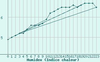 Courbe de l'humidex pour Nigula