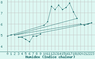 Courbe de l'humidex pour Zugspitze