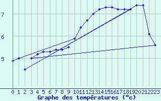 Courbe de tempratures pour Cardinham