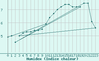 Courbe de l'humidex pour Cardinham