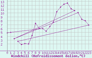 Courbe du refroidissement olien pour Lindenberg